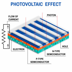 Photovoltaic Effect Diagram